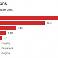Prix des maisons en hausse à Ottawa